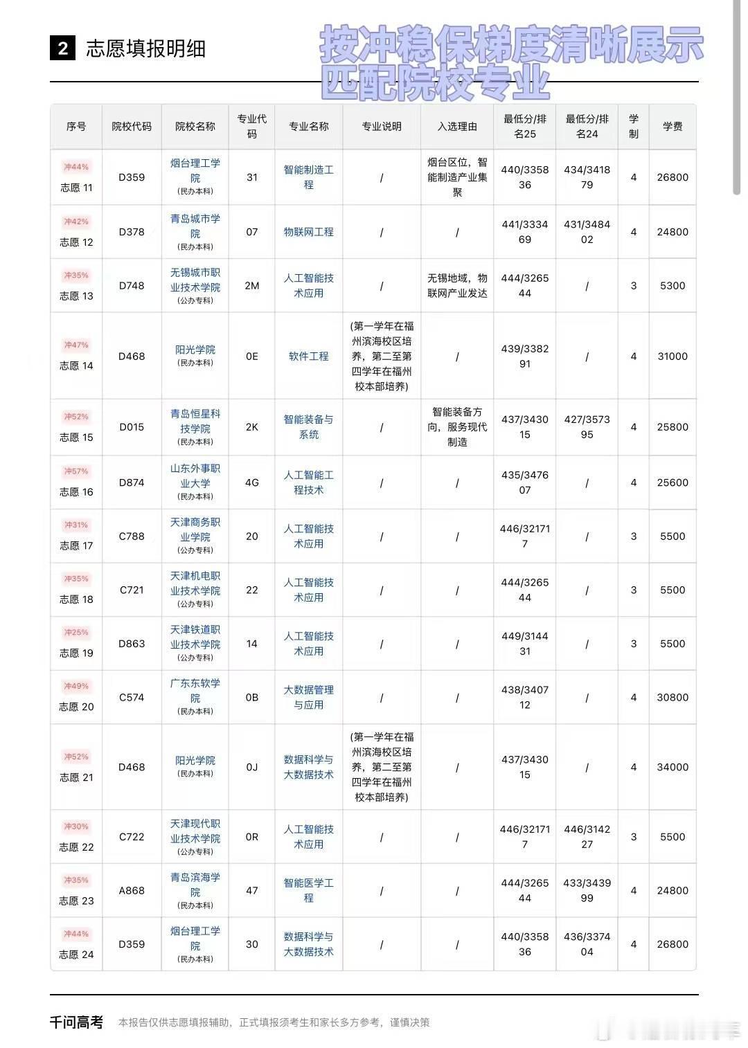 河北高考分数线 分数线一出来，我哥下一步就准备花钱找专家咨询报志愿，我赶紧劝他先