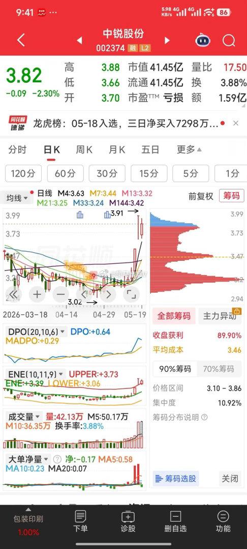 中锐股份，反弹出局 