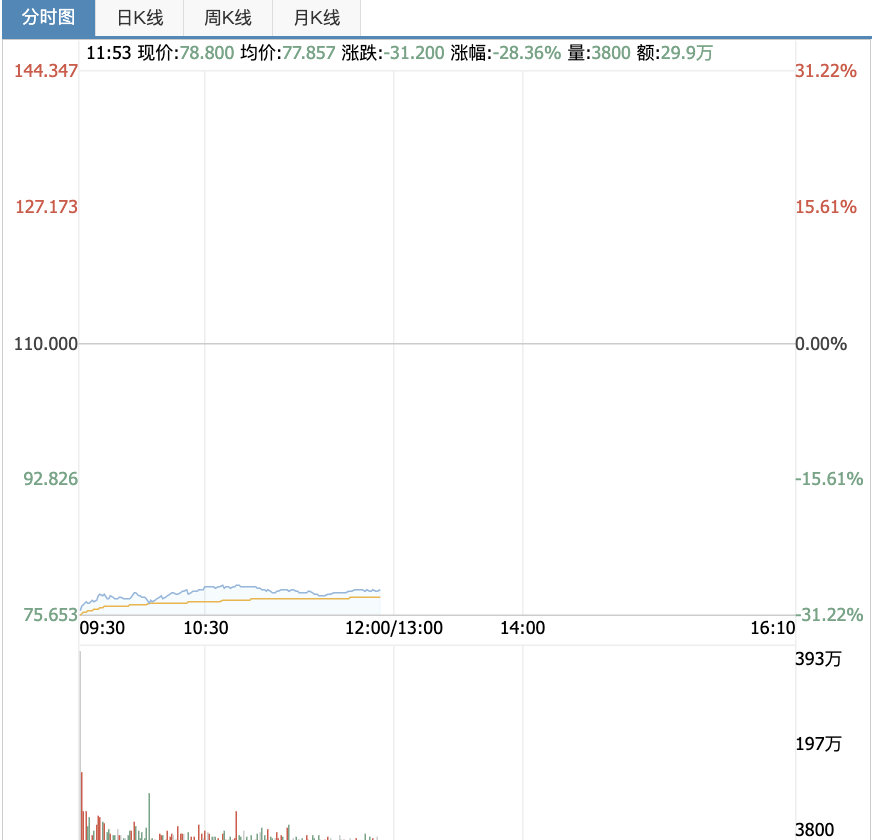 【比亚迪股份涨超8%】比亚迪股份高开高走7月2日，比亚迪股份高开高走涨超8%，盘