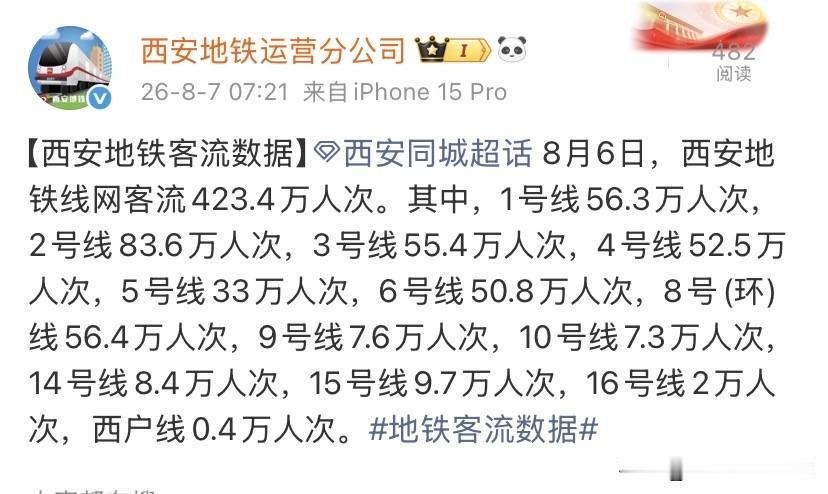 数据排名出炉！西安地铁客流423.4万，线路差距一目了然

暑期出行热度居高不下