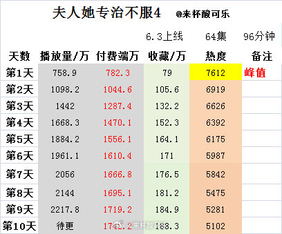 《夫人她专治不服4》李柯以 王培延上线10天数据统计 