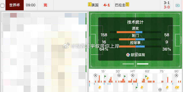 美国4-1巴拉圭完美收官！恭喜跟上的兄弟们，稳稳收米。开赛前我就告诉兄弟们这场有