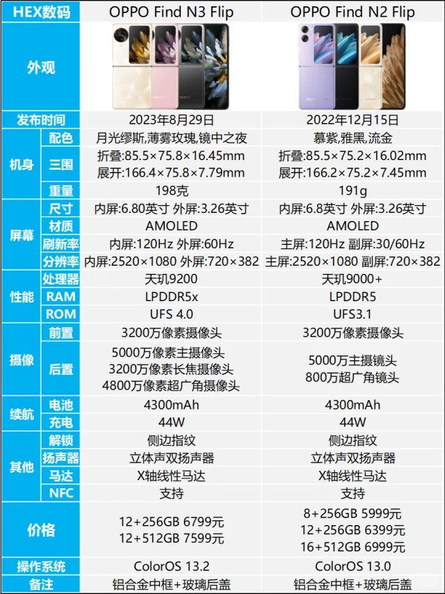 OPPO Find N3 Flip和N2 Flip的区别是什么？