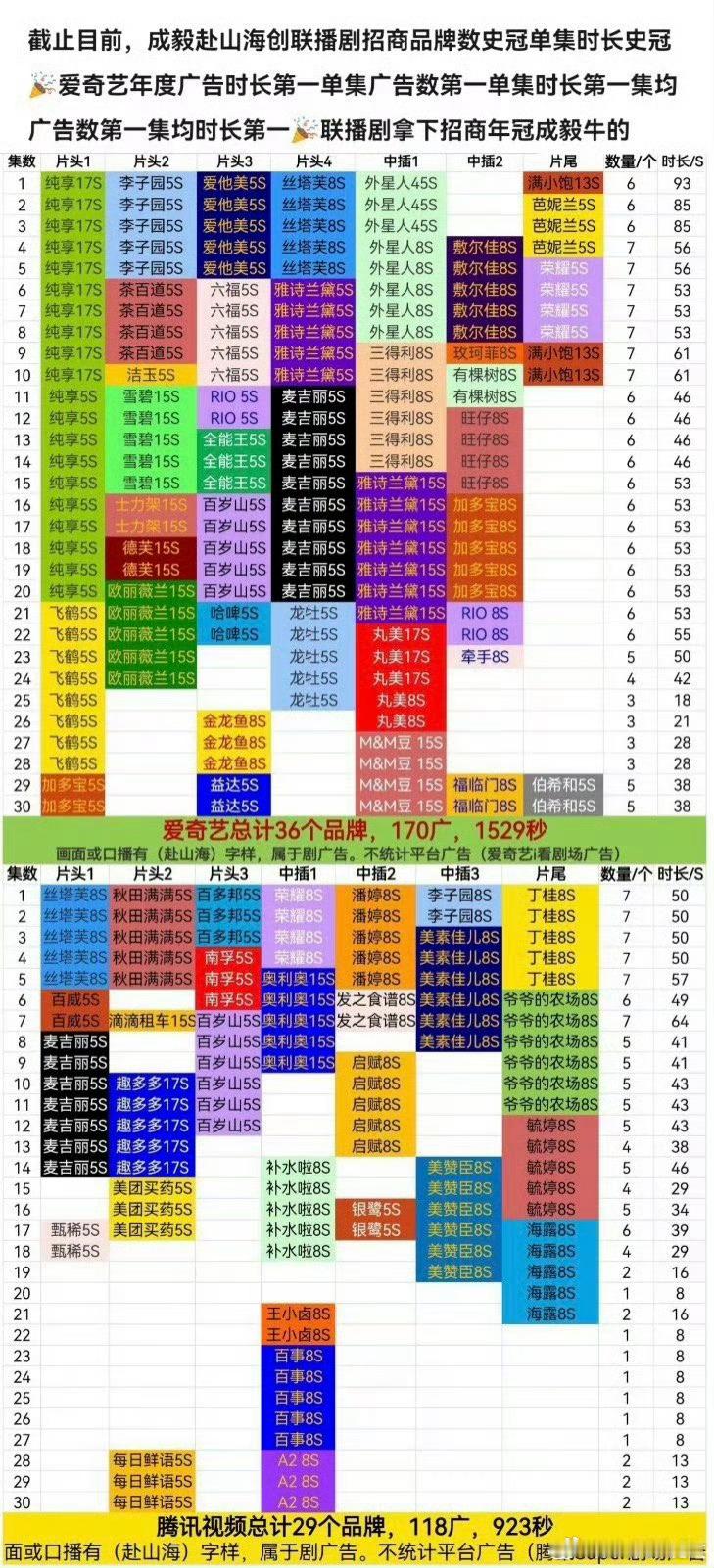 成毅赴山海实绩出来了：全网有效播放量破9亿 ，又加广了。 全网登顶，双云认证首播