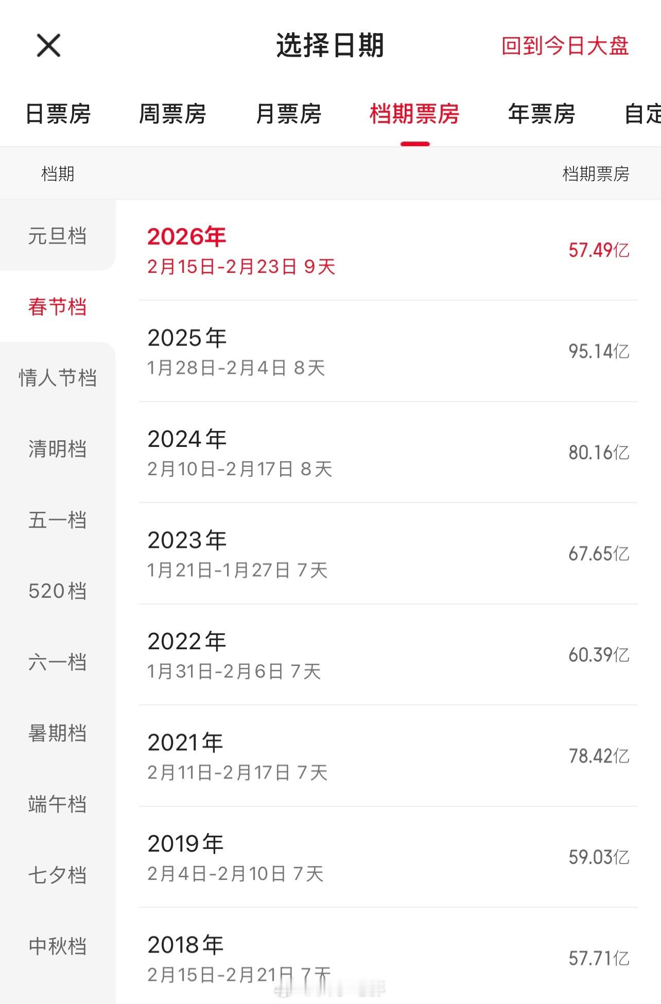 飞驰人生3春节档冠军2026春节档结束了，档期总票房57.49亿，和2019年春