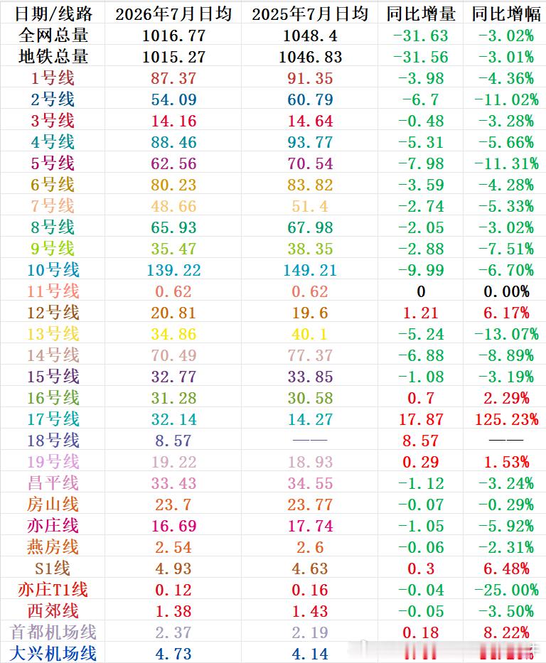 北京地铁 网友投稿：《帝都本纪》之2026年7月客流！本月进入北京常年表现强势的