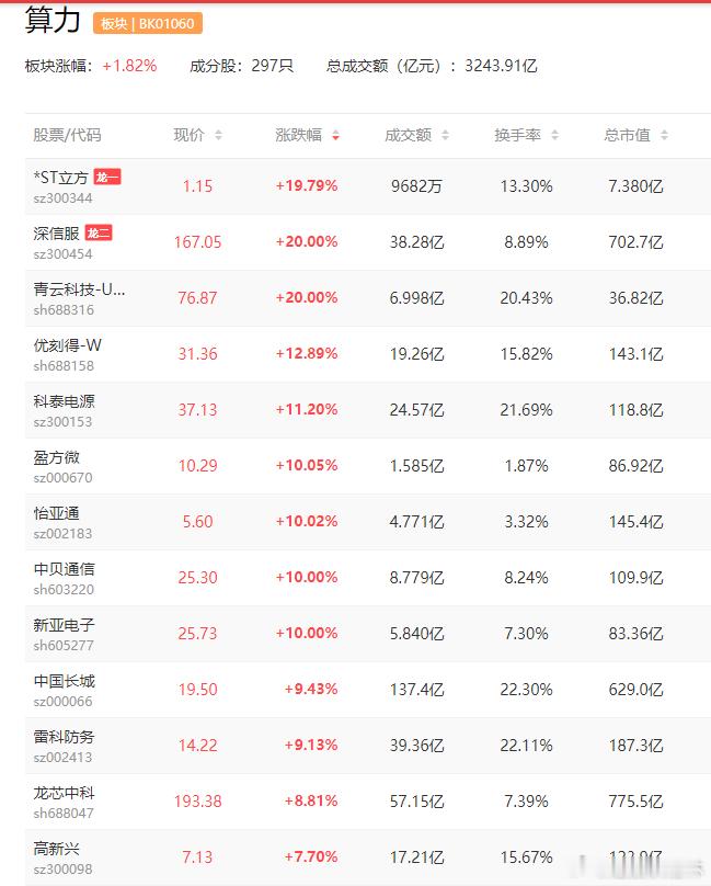 a股算力 1月21日，腾景科技公告称，公司近日收到某客户C子公司的采购订单，总金