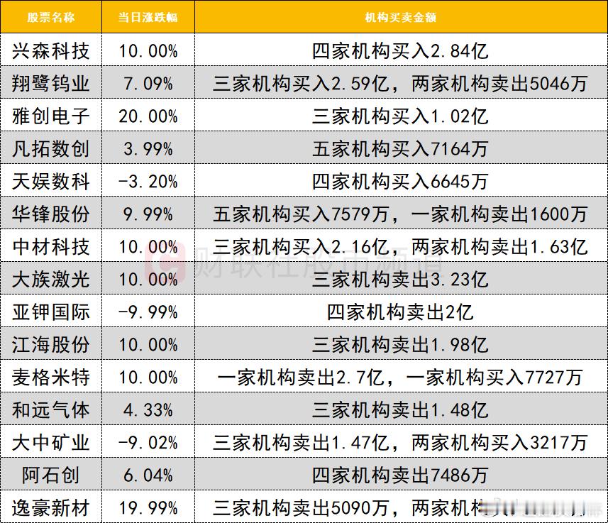 a股 龙虎榜1、机构今日龙虎榜机构活跃度明显提升，PCB概念今日爆发，兴森科技涨