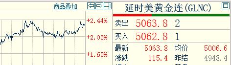 国际金价收盘于5063.8美元，
较上一日上涨115.4美元。
希望假期中，维持