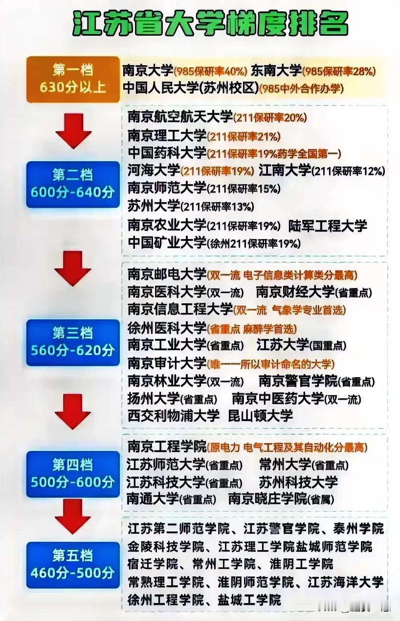 江苏省大学梯度排名：
三所985当之无愧第一档，接下来211第二档等等。
江苏警