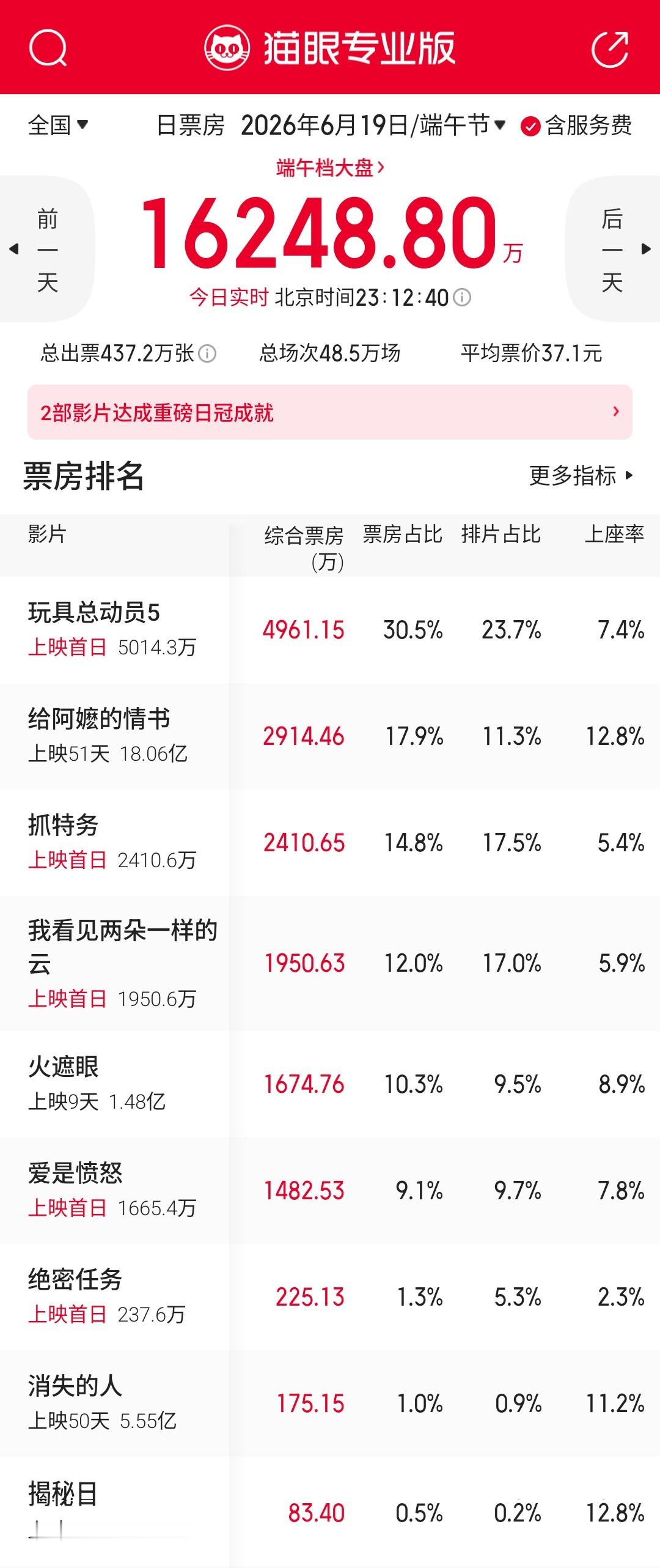 皮克斯动画《玩具总动员5》凭借稳定的质量与合家欢优势表现超出预期，票房有望超越前