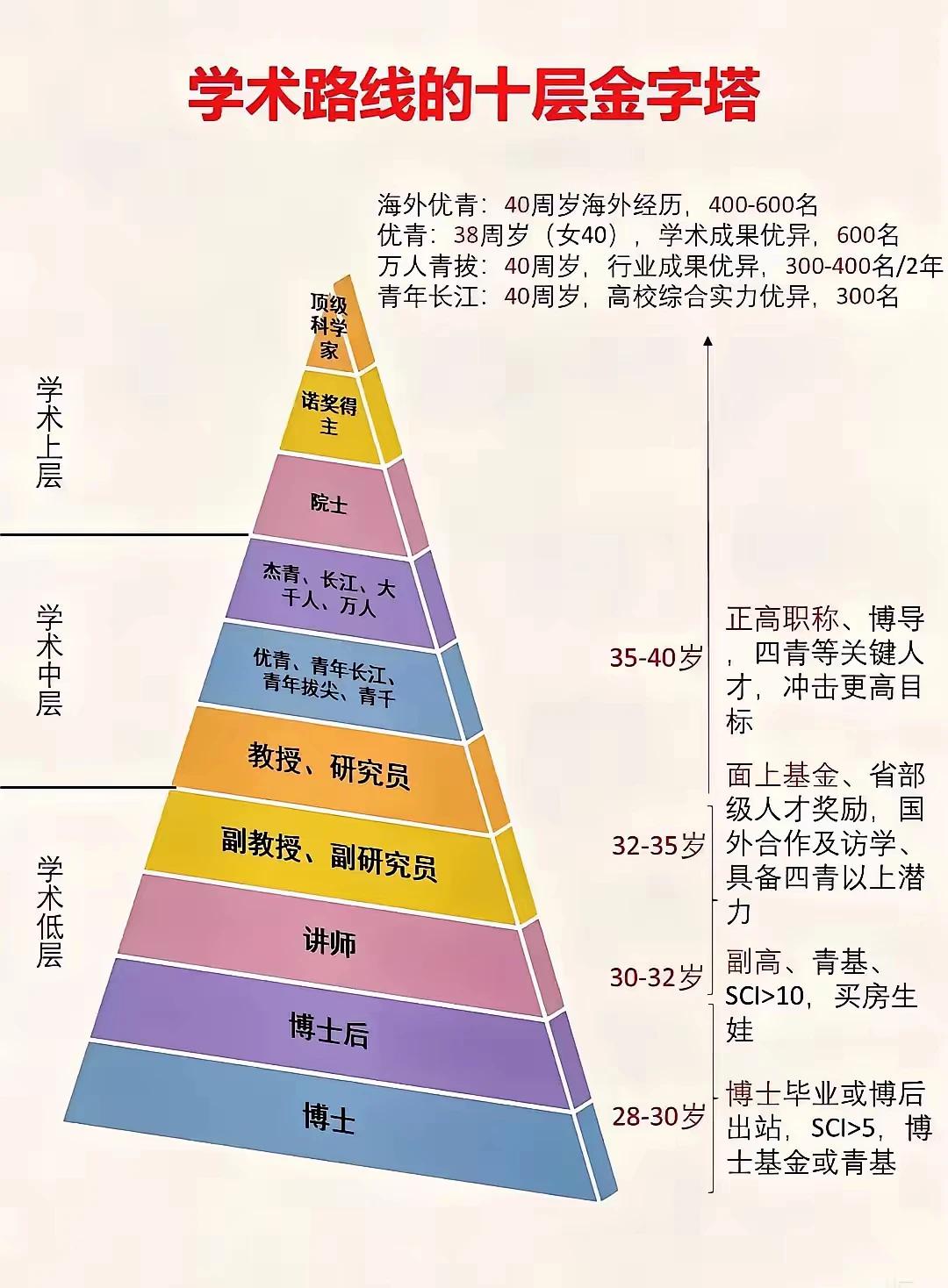 这个图并不严谨，优青等一些青年人才，居然放在了教授以上。其实，一些教授的水平能力