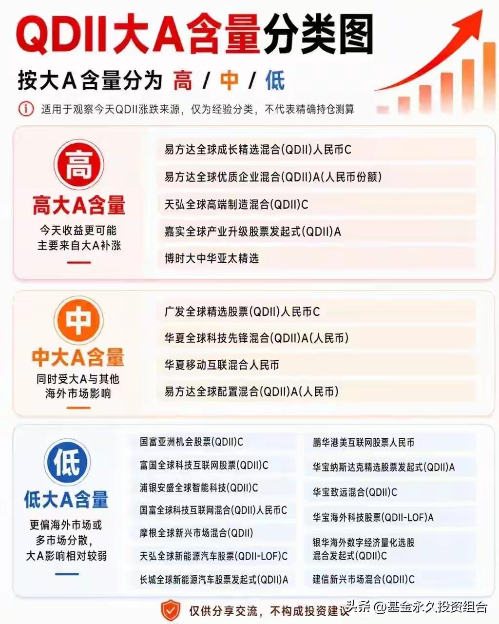 买QDII，别再被名字骗了
 
很多人买QDII，以为买的是海外市场，涨跌却全跟