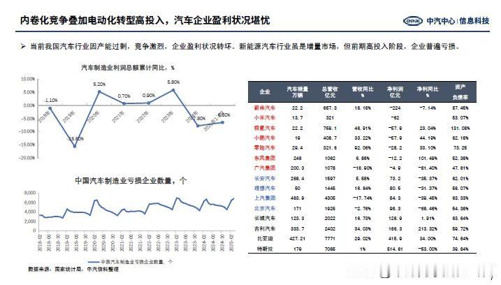 国产新能源销量不错，
但是有量缺质！

​国产新能源亏损情况不容乐观，
​
​所