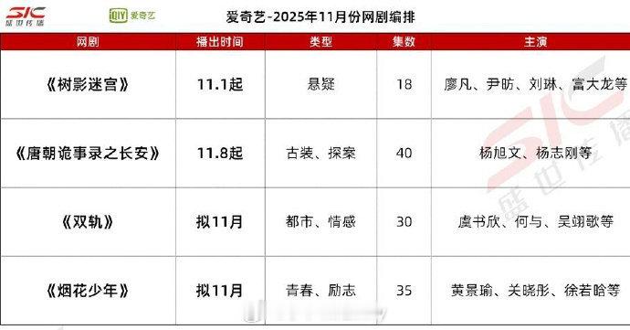 腾讯、爱奇艺、优酷、芒果11月排播 ​​​