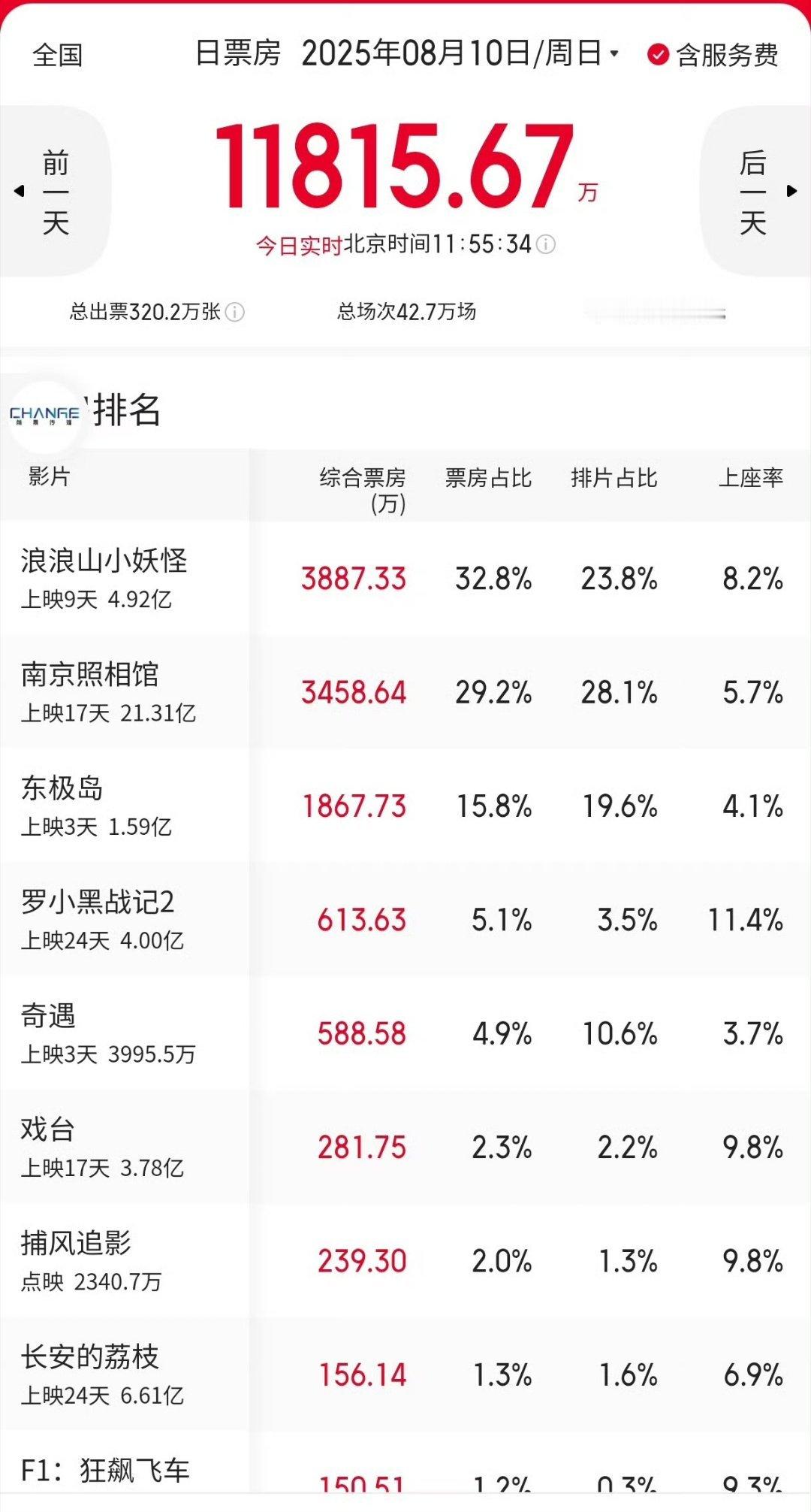 暑期档8月，《浪浪山小妖怪》《南京照相馆》票房领跑[打call] ​​​