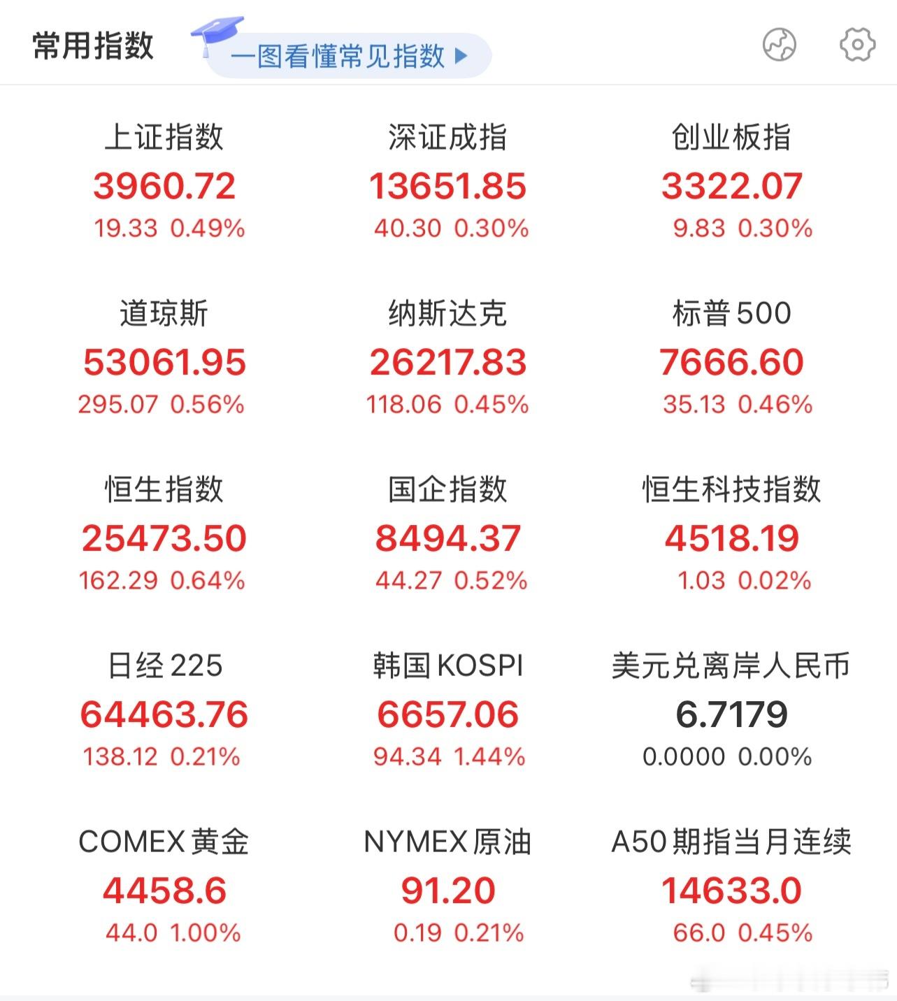 无量无行情！        看起来一片红彤彤，实际上个股跌多涨少，资金小幅流出4