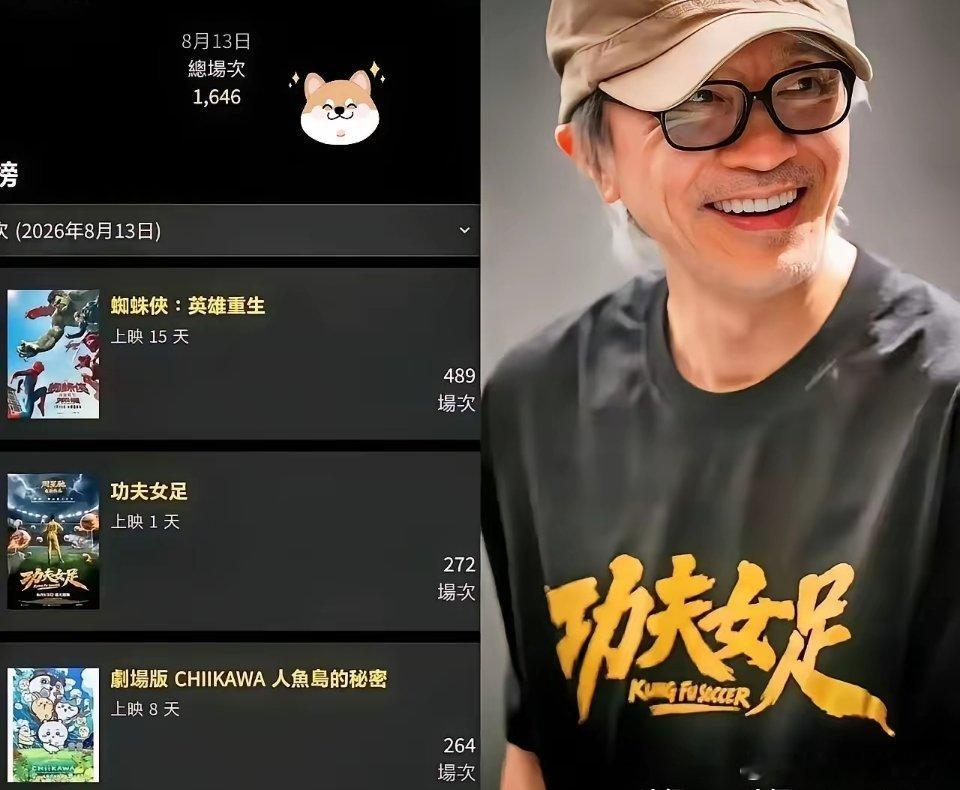 严重怀疑，周星驰被香港资本做局了，功夫女足香港上映，到处都是唱衰的声音。内地狂揽