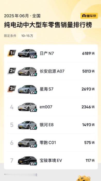 合资纯电销冠N7首推OTA 日产 N7 可以说给其他合资品牌打了个样了，从发布以