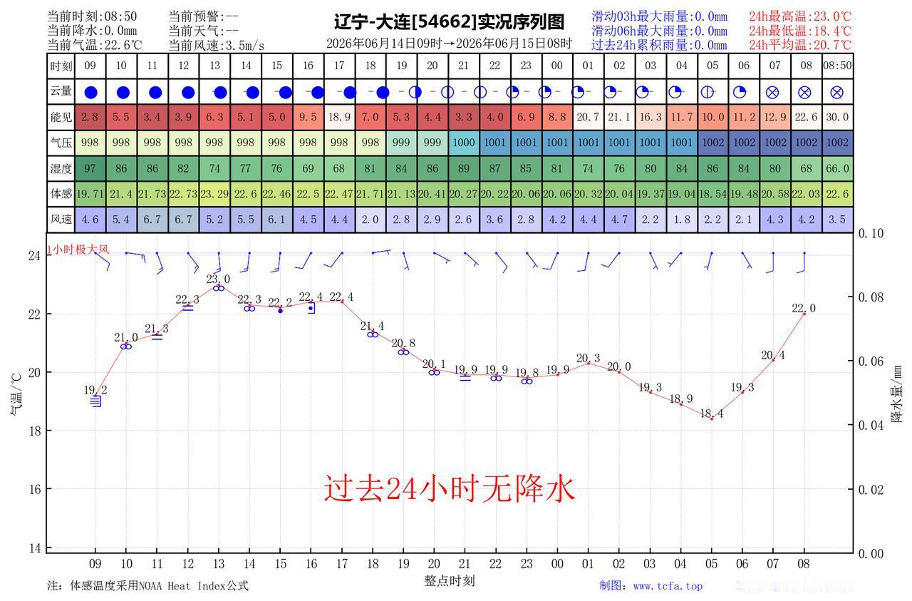 昨日官方预报：大连6月14日白天到夜间多云间晴，瓦房店普兰店庄河长兴岛白天局部有