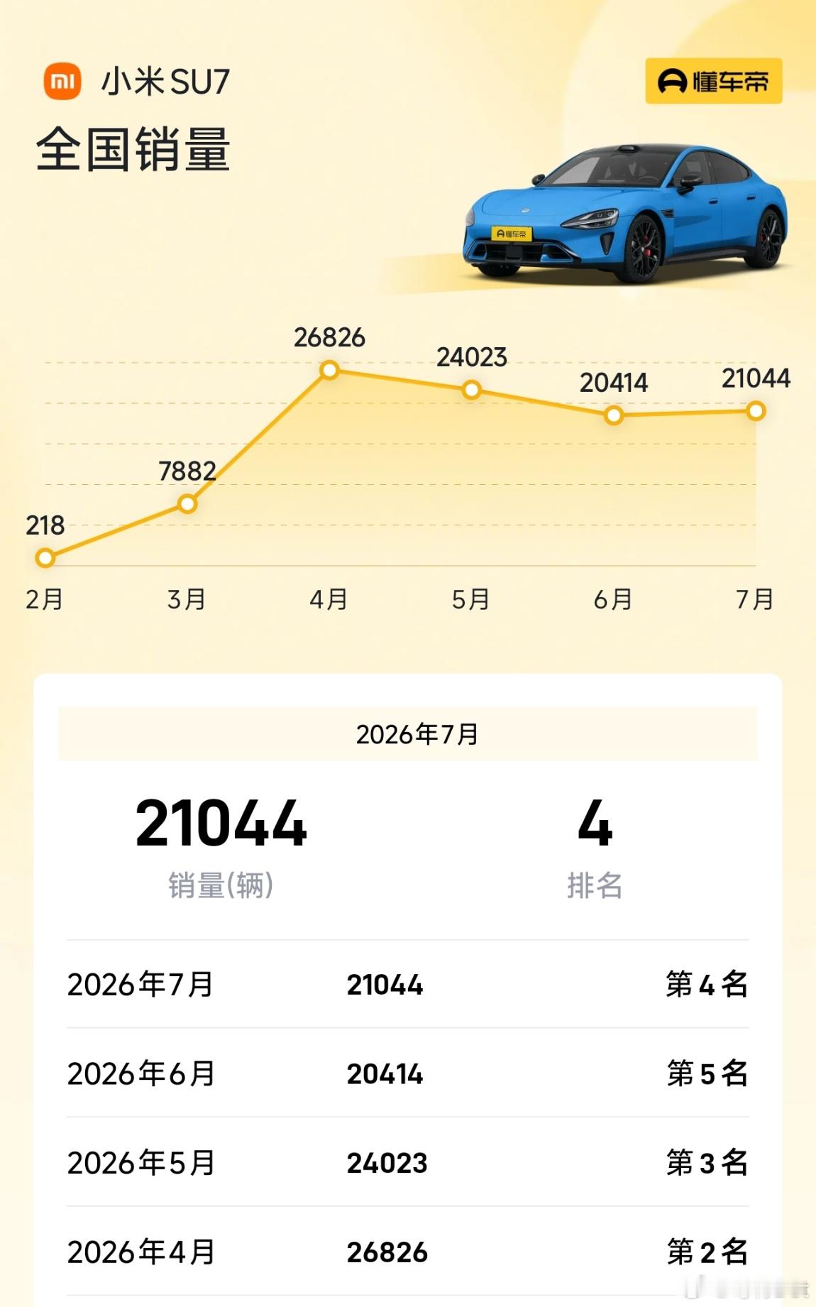 看看新一代SU7的成绩单，小米证明了不需要频繁换代、依靠过硬的产品质量和口碑，哪
