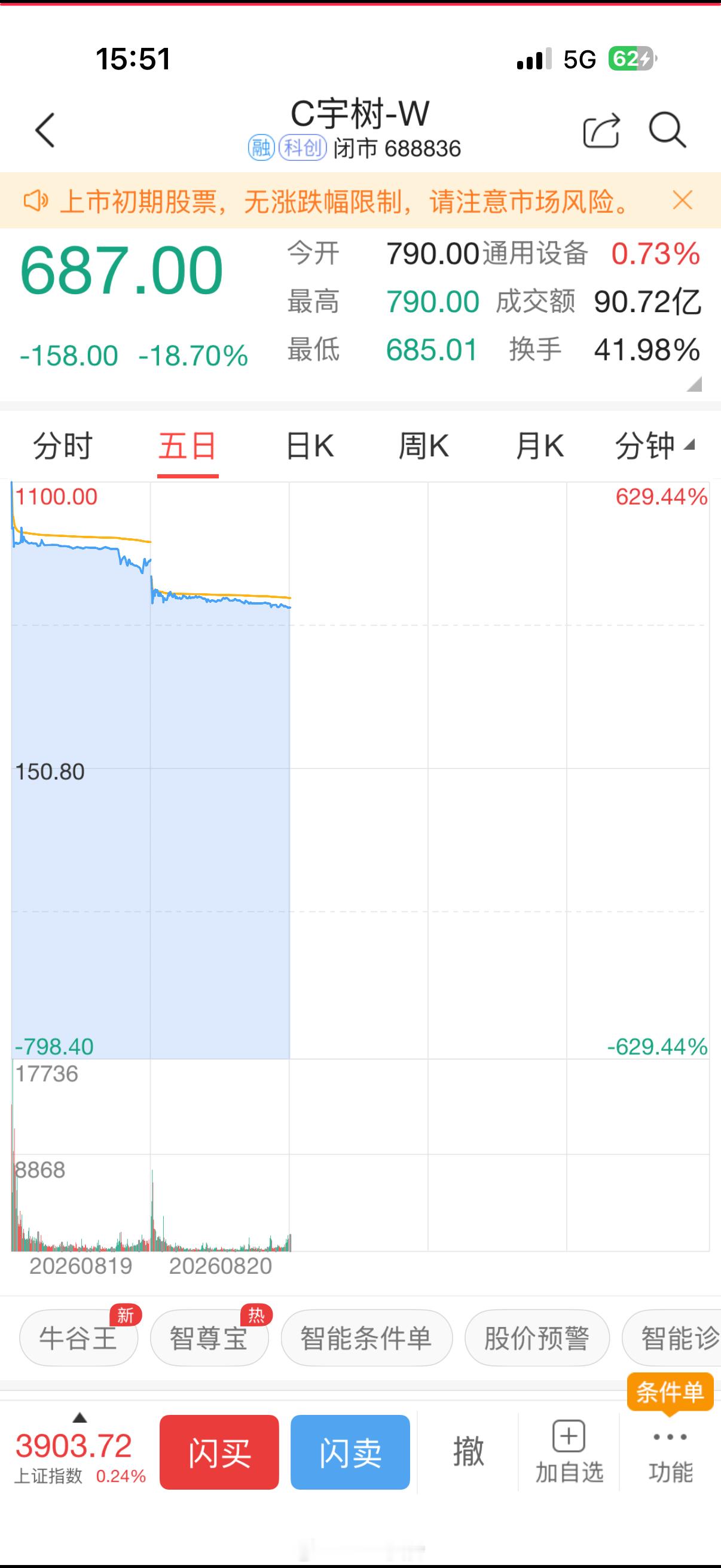 宇树总市值已跌超1500亿收盘总市值：2779亿元很正常，股票上市首日，大部分打