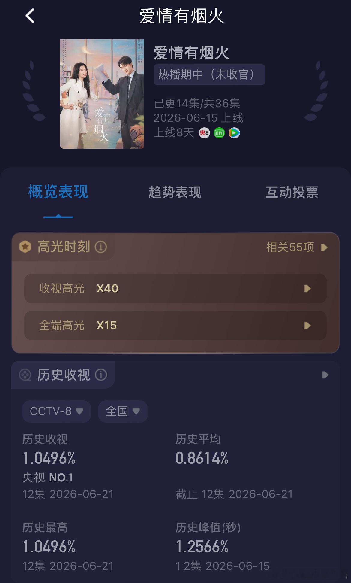 檀健次、王楚然爱情有烟火 开播第七天🐧腾讯站内热度值最高23994新高；🥝爱