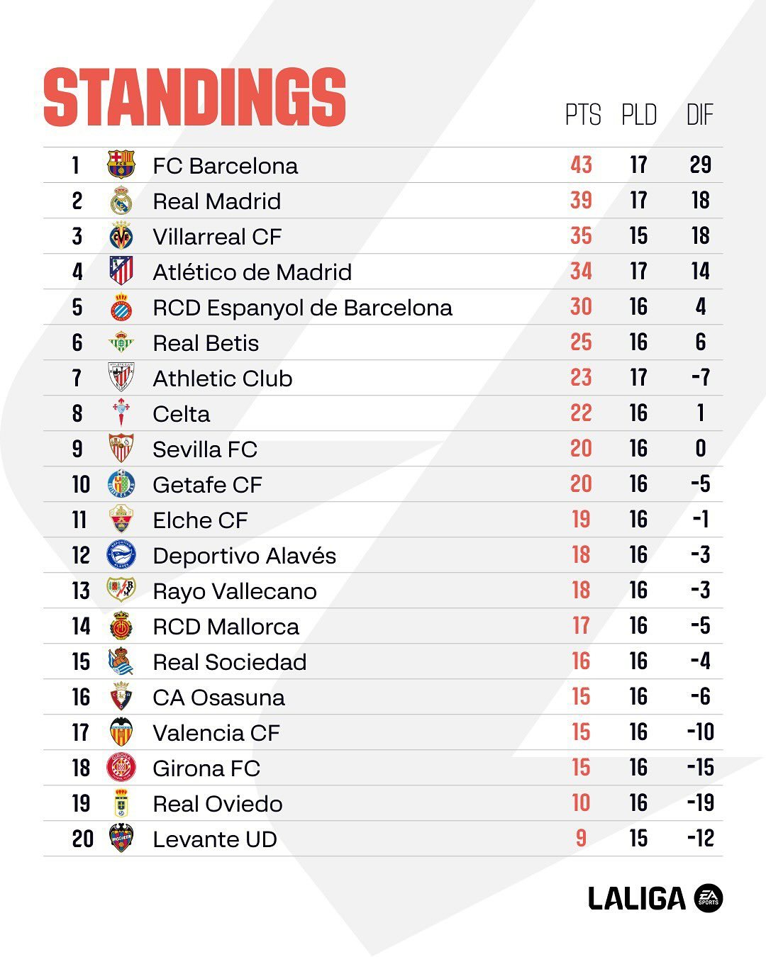 【西甲积分榜】 西甲 2025-26赛季西甲🇪🇸联赛第17轮积分榜。