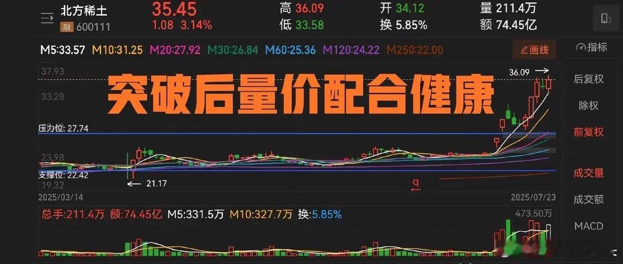 北方稀土上涨态势很健康，标准的牛市第二波，稀土板块可能会因为类似人形机器人规模化