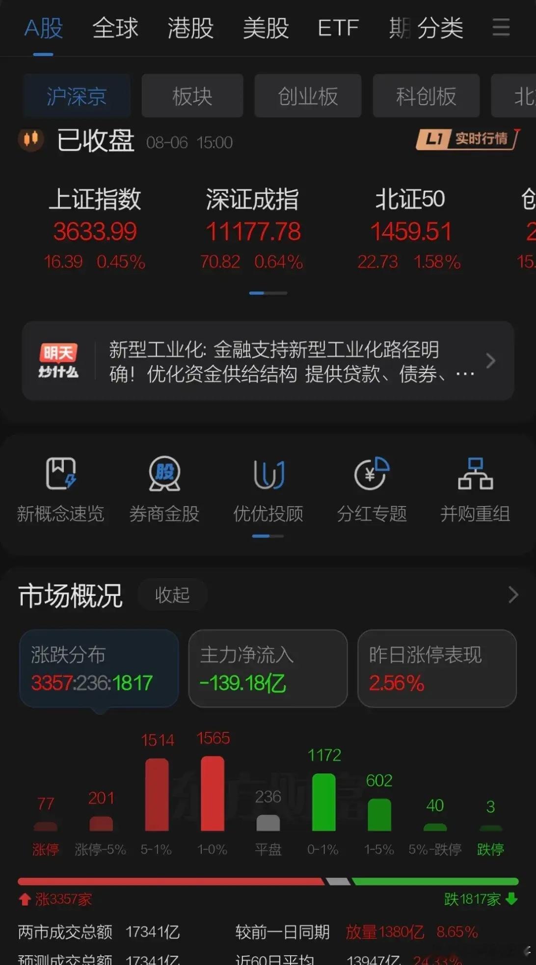 A股再次下午拉高继续向上拓展空间逼近前高，港股维持小幅震荡，两地金融股未搅局，全