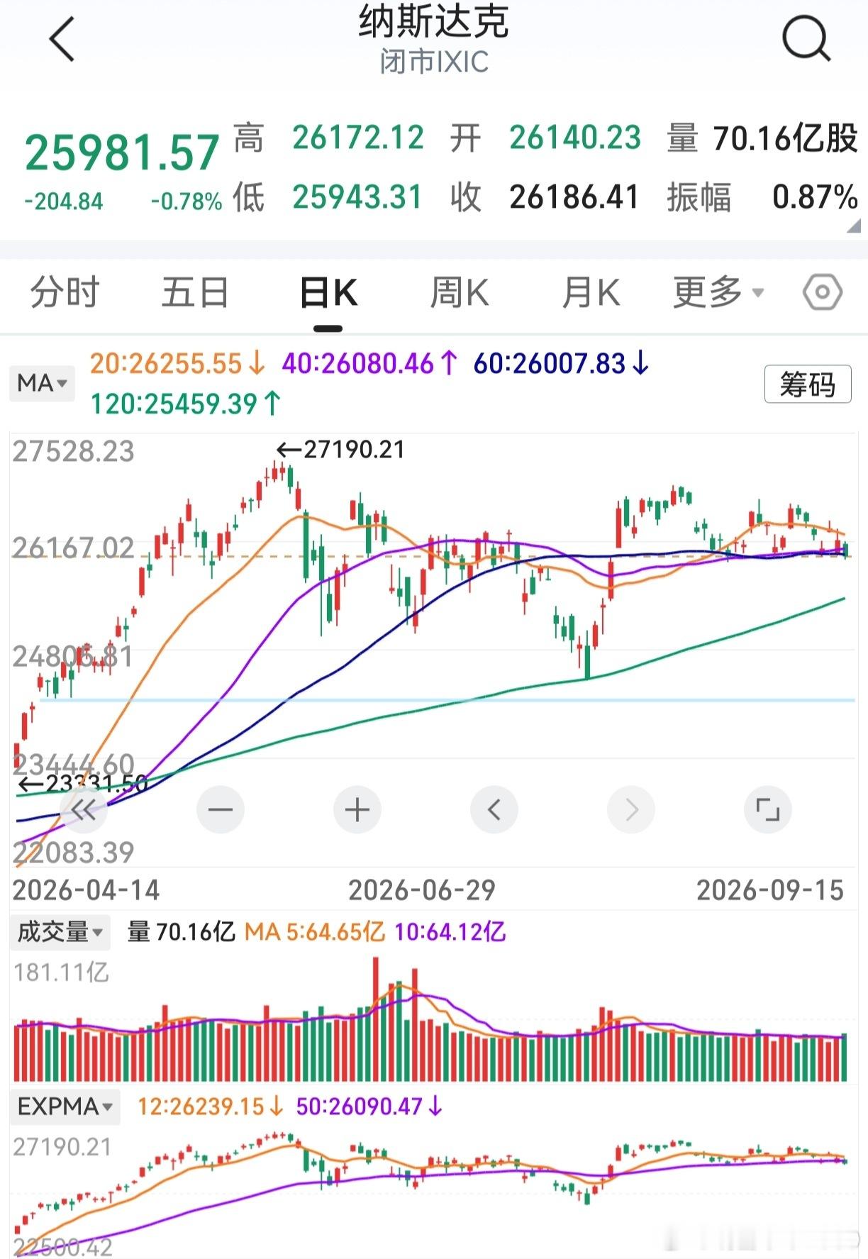 隔夜美股下跌，总体仍然是震荡走势。再过两三个交易日，20.40.60天线比较点低