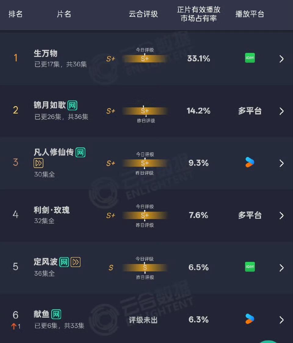杨幂北电宿舍四人组俺滴乖乖，杨幂新剧《生万物》云合33.1%，评级为S+，再次全