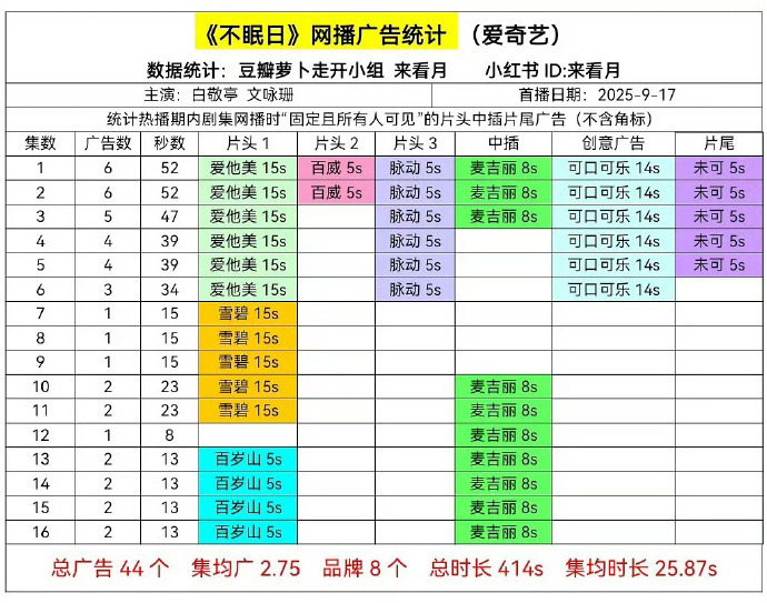 白敬亭 6 部一番主演剧集，全集均带有广剧元素，多部作品的传播特质，印证他作为主