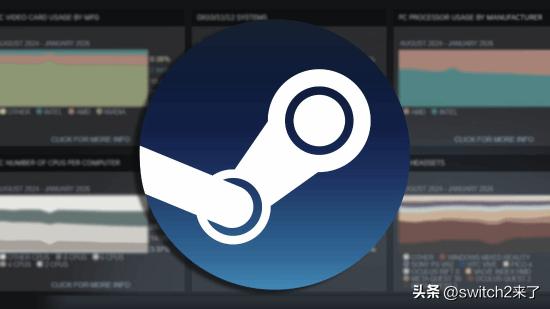 Steam 公布了2026年3月硬件调查数据，硬件占比出现明显变化。此前因春节带