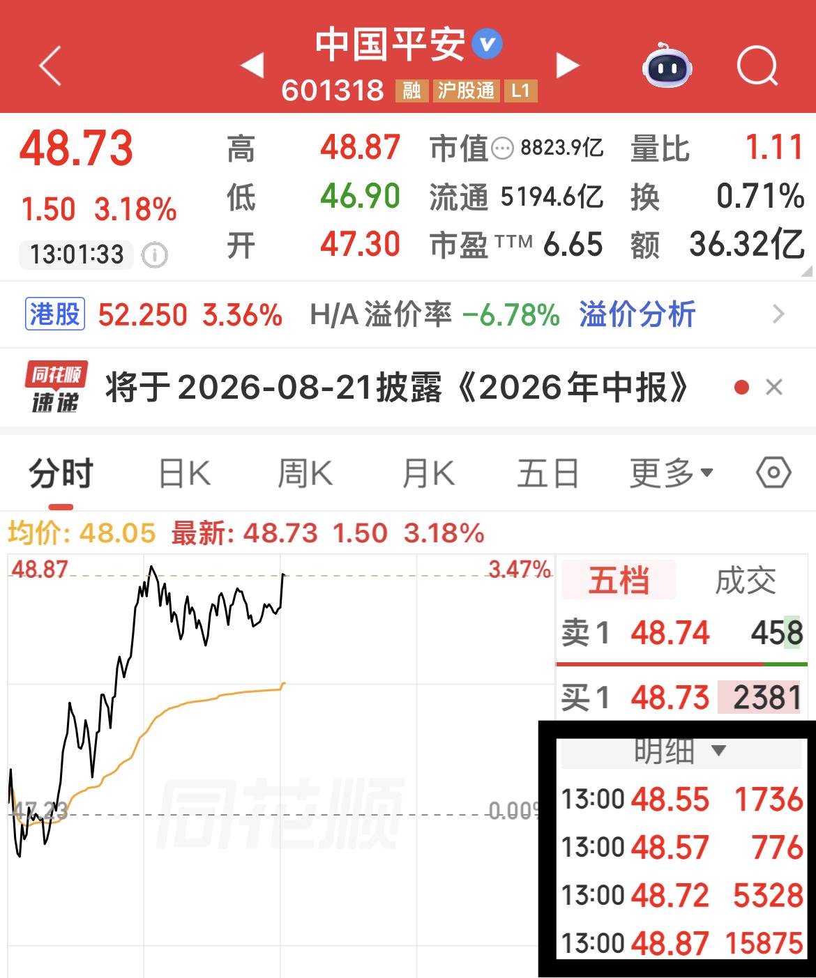 中国平安下午开盘出现万手哥！

去年4月7日（关税战）47元是去年最低点！

今