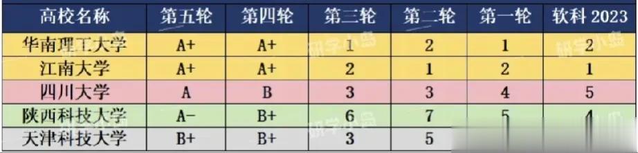 陕西科技大学第五轮学科评估表现不错，拿下了轻工技术与工程的A-，实现历史性突破[