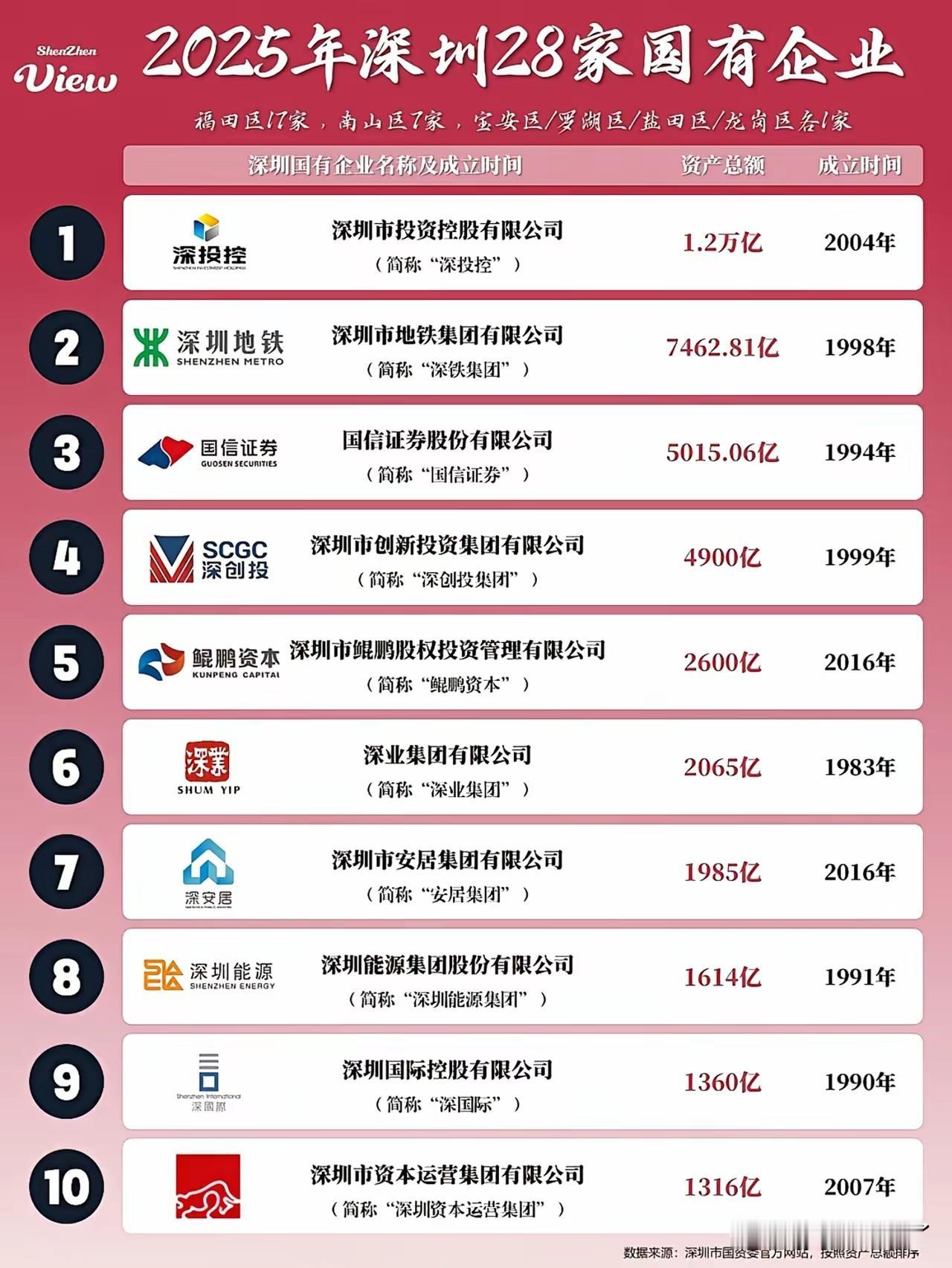 深圳居然有28家市属国有企业，囊括了各行各业，比如金融、交通、食品、粮食、科技、