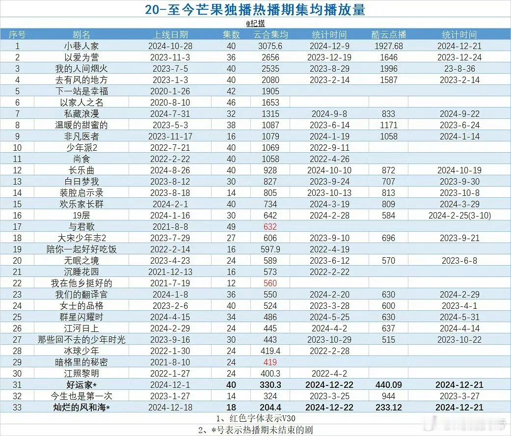 芒果tv独播剧热播期数据（2020年——至今） 