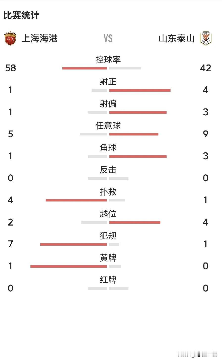 半场战罢泰山队0-0上海海港！
彬彬刘踢的太挣扎了，不断失误啊！
彭欣力踢的真不