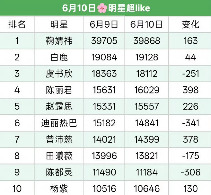 陈丽君超like破16000，内娱戏永一太强了 