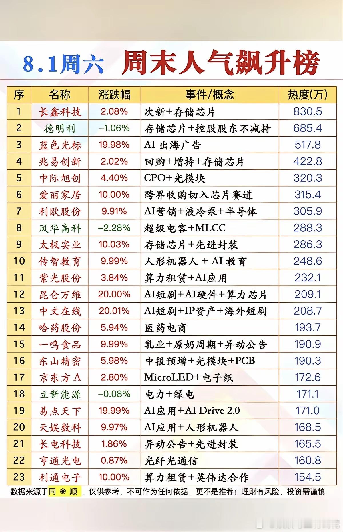 8.1周六  市场热点方向+人气热度榜TOP20！1.存储芯片2.CPO、光模块