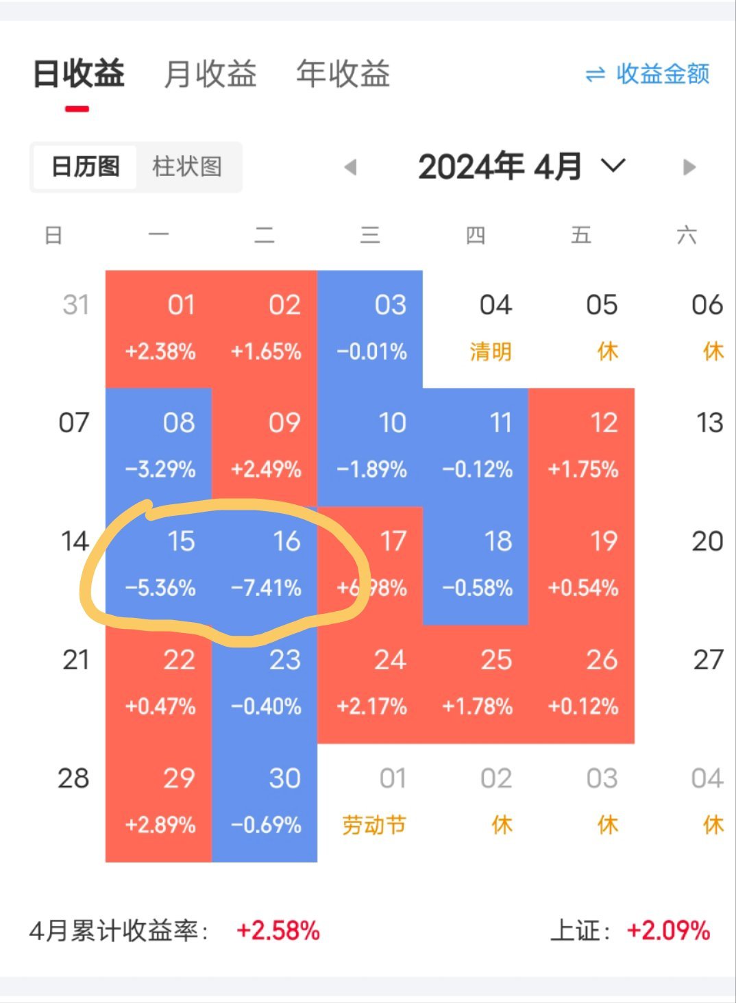 年年都有大跌时刻。没必要大惊小怪，没必要吓自己。昨天也和朋友聊了这个问题。只是没