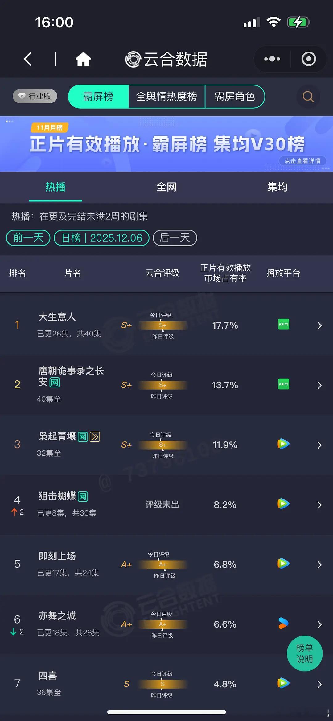 枭起青壤昨天超点了个寂寞，评级还往左移了😢 