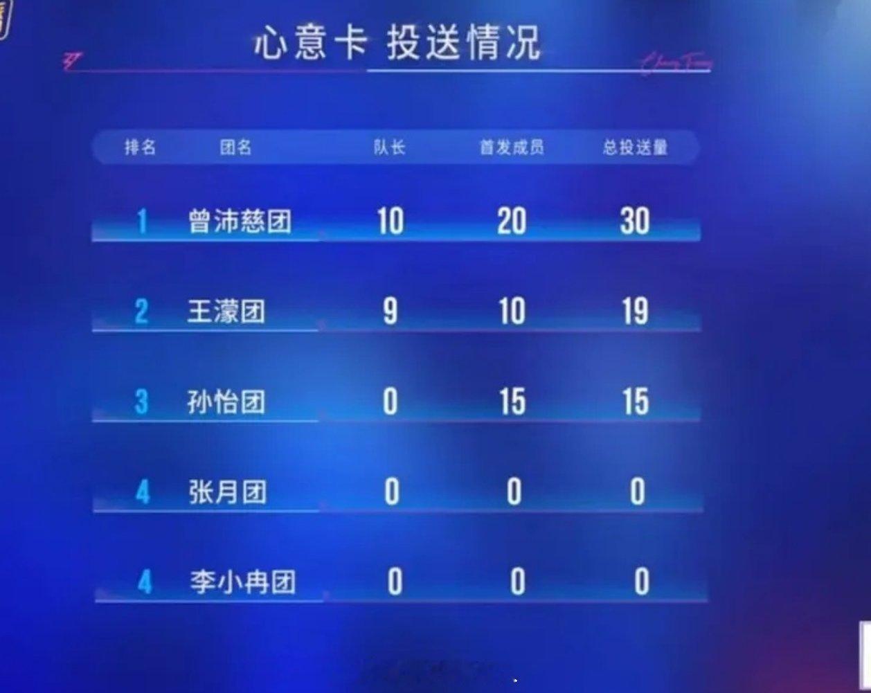 等一下谁能告诉我五公选人图图给1000投了10分还是动用抢人权才选到的1000那