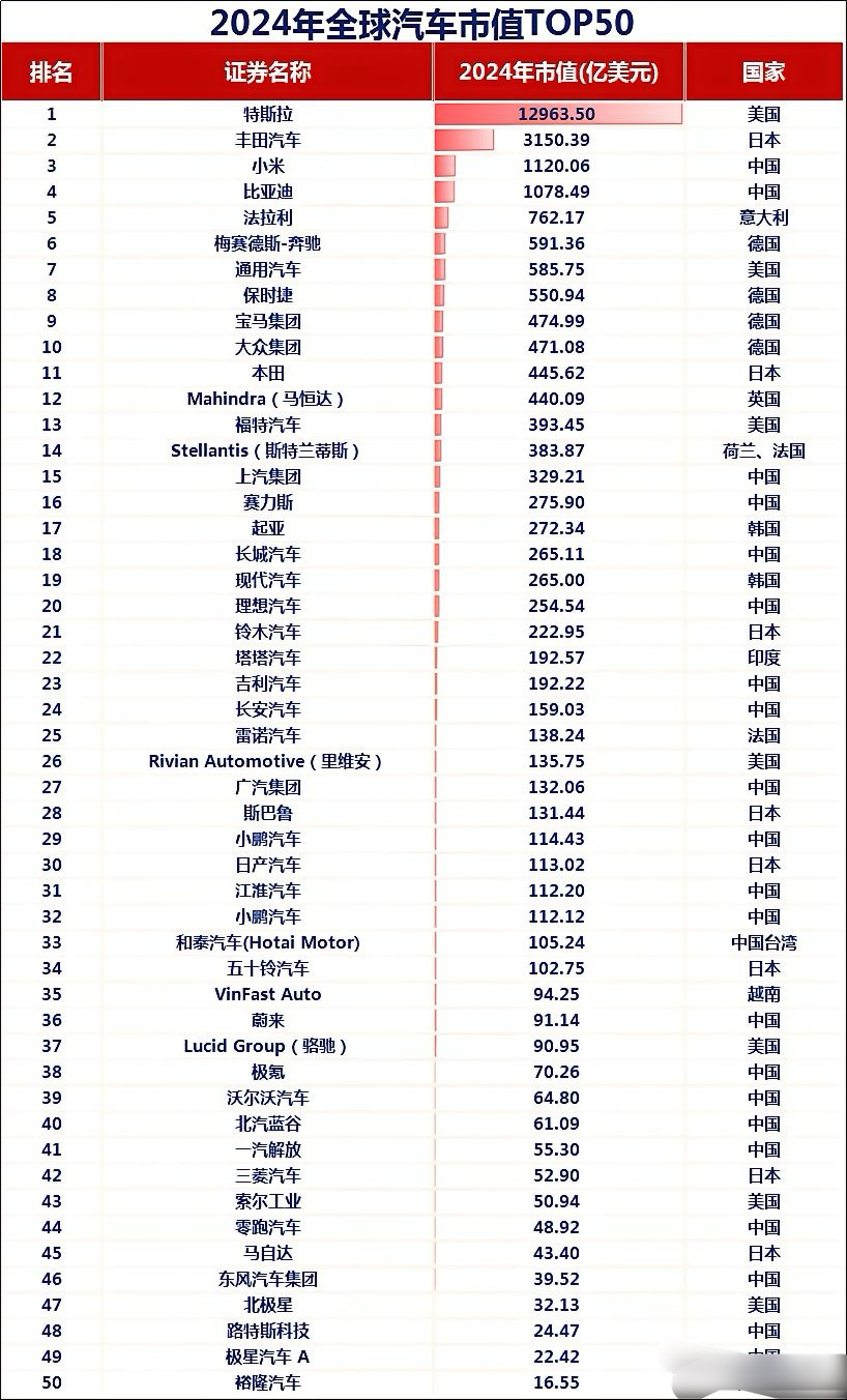 2024年全球汽车市值TOP50出炉！23家中国车企上榜，小米市值超比亚迪 
