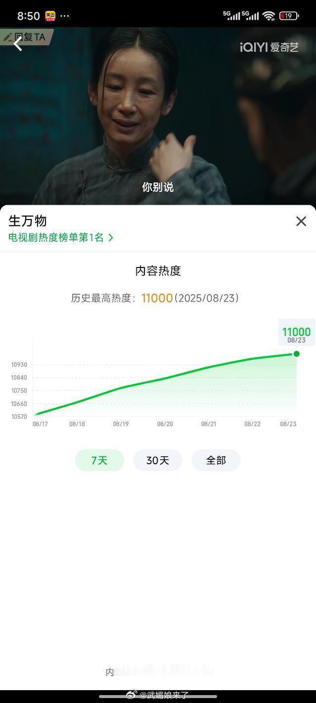 恭喜杨幂《生万物》热度破11000，年度大爆剧无疑👍 ​​​