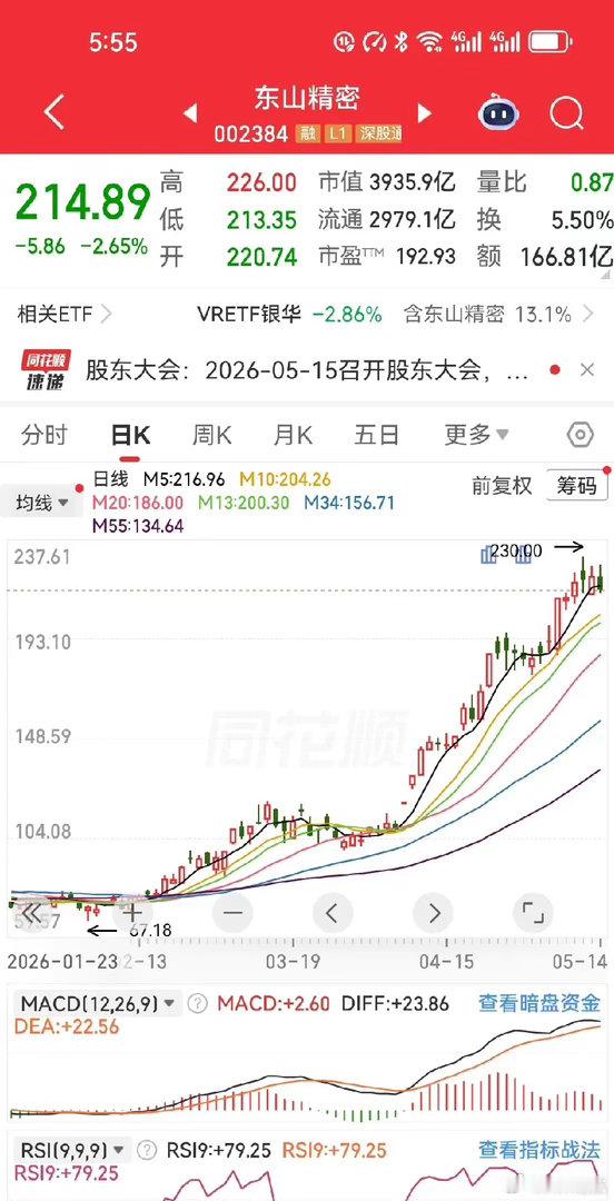 东山精密，80买的，90就卖了。现在呢？214。一个朋友跟我聊起这事，说“当初不