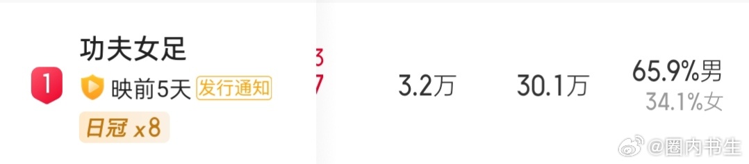 功夫女足成本3.8亿功夫女足65.9%男观众电影功夫女足65.9%是男观众。  