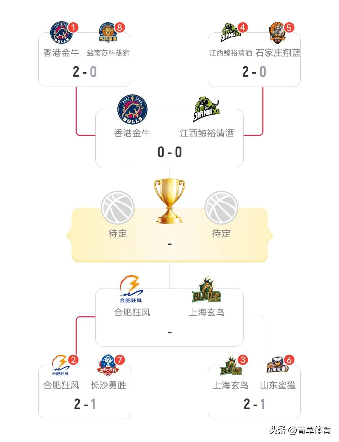 最终，NBL季后赛四强尘埃落定，它们分别是香港金牛、江西鲸裕清酒、合肥狂风和上海