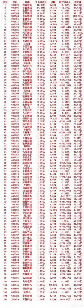 5月14号收盘，主力趁低位，“大幅买入”的个股名单（前100）1 002600 